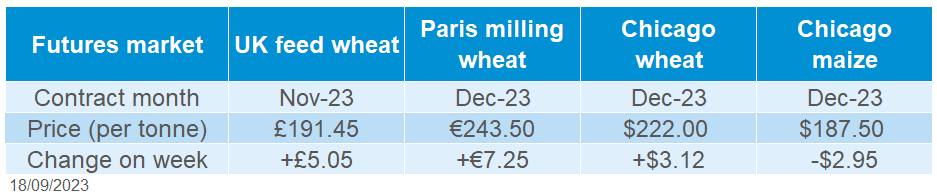 A table showing grain future prices